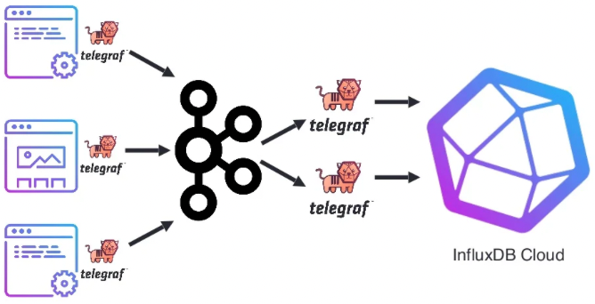 Integrating InfluxDB with Kafka using Telegraf (Source: InfluxDB online resources)