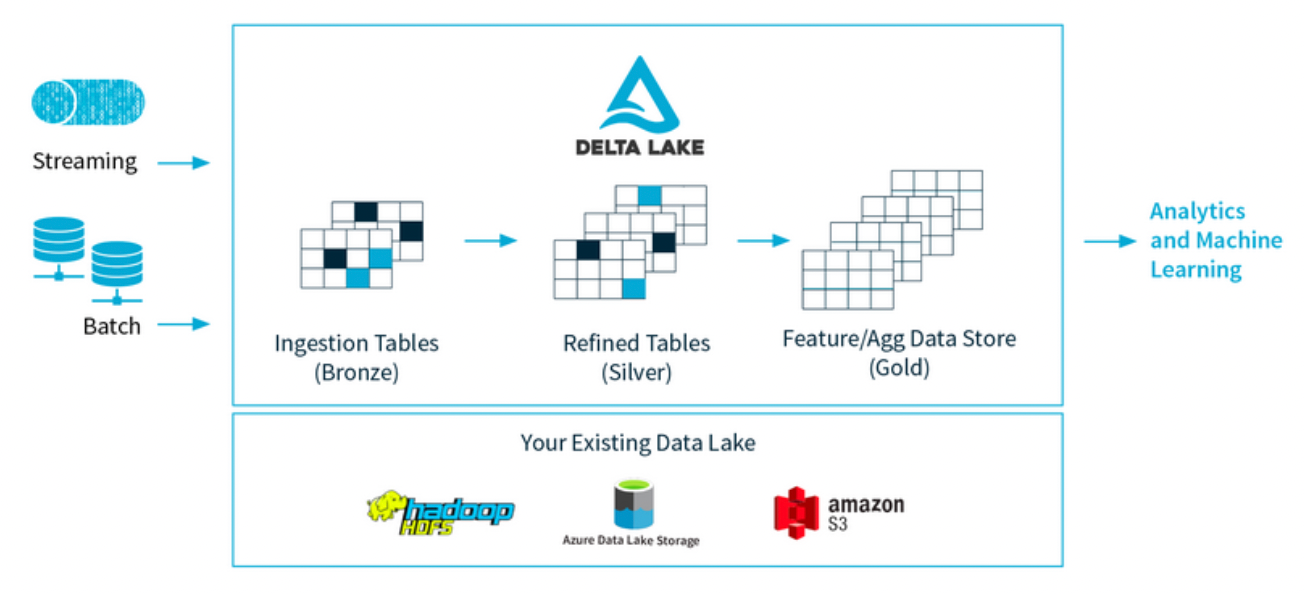 Delta Lake Architecture (Source: Databricks Documentation)