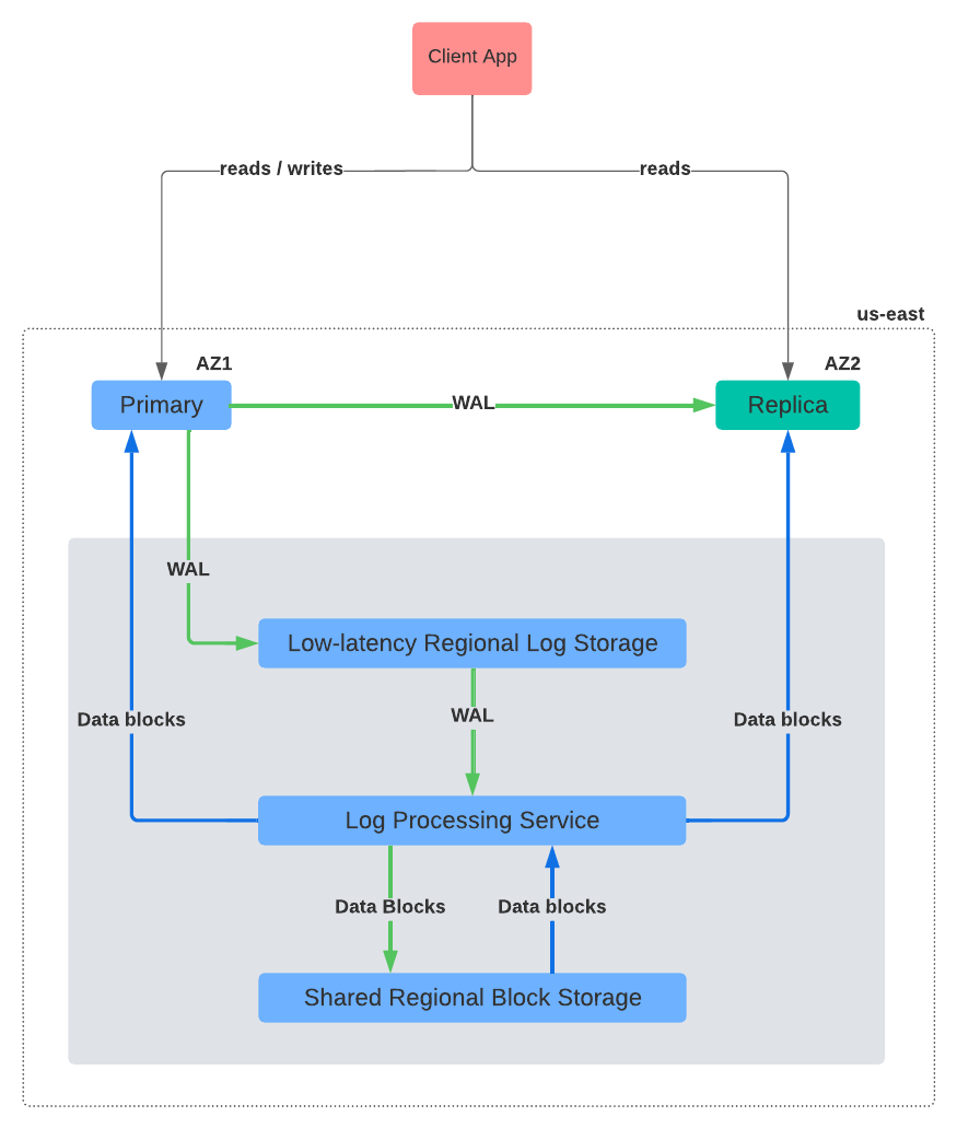 Figure 2: AlloyDB Storage Layer Components