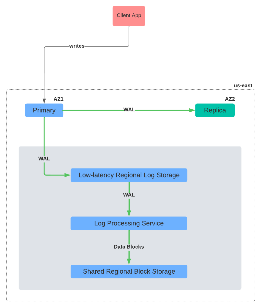 Figure 3: AlloyDB Writes Processing