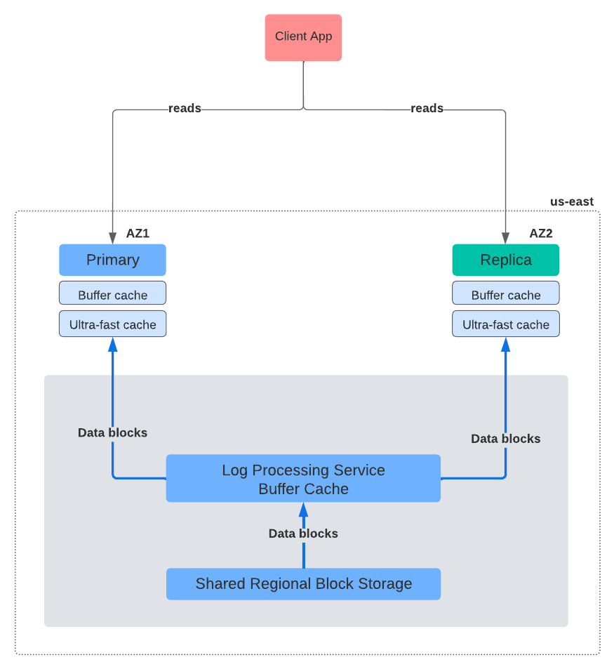 Figure 3: AlloyDB Writes Processing