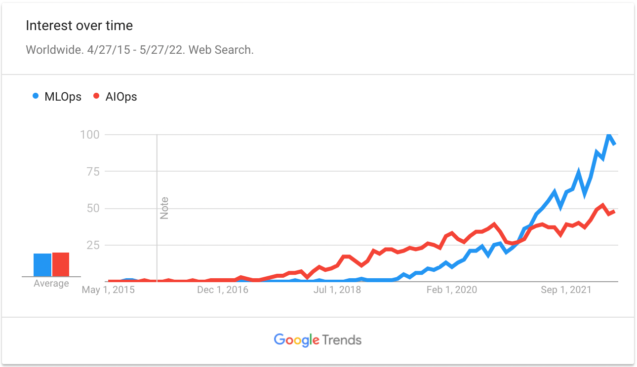 Zeitgeist interest in MLOps and AIOps over time