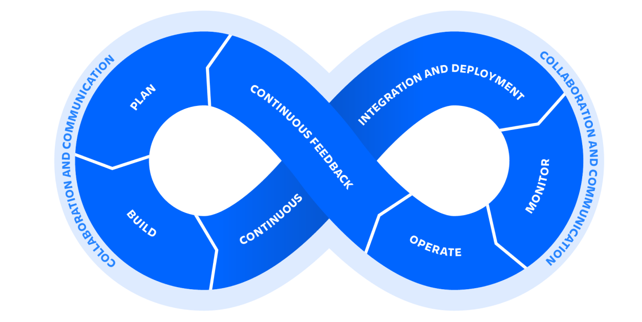 DevOps Lifecycle Infinity Loop (Source: Atlassian)