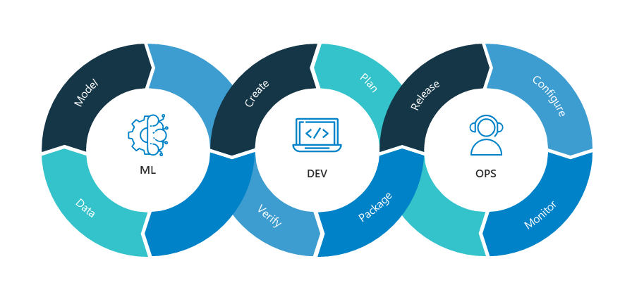 MLOps Lifecycle Infinity Loop (Source: Neal Analytics)