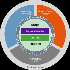 AIOps Framework (Source: Gartner)